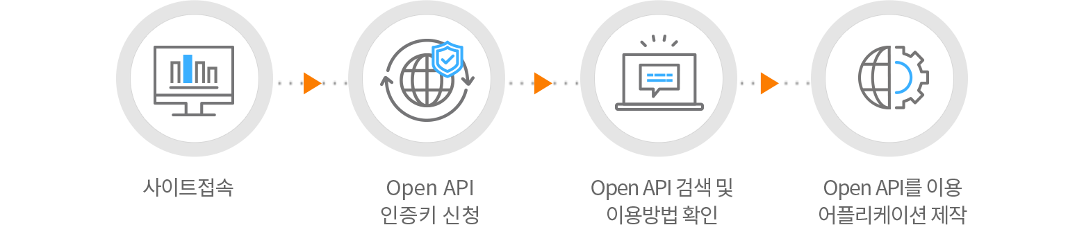 사이트접속, Open API 인증키 신청, Open API검색 및 이용방법 확인, OPEN API를 이용 어플리케이션 제작, 어플리케이션 등록